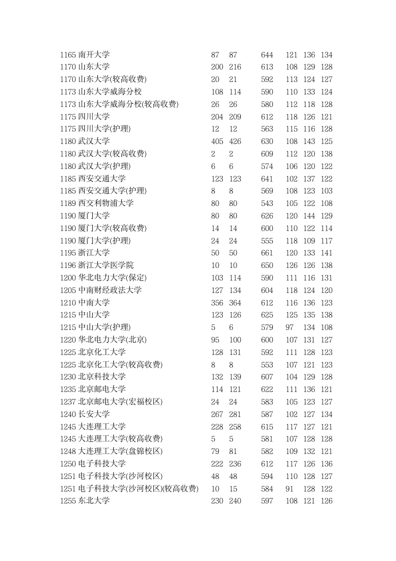 2015年全国一本大学在河南理科录取分数线第2页