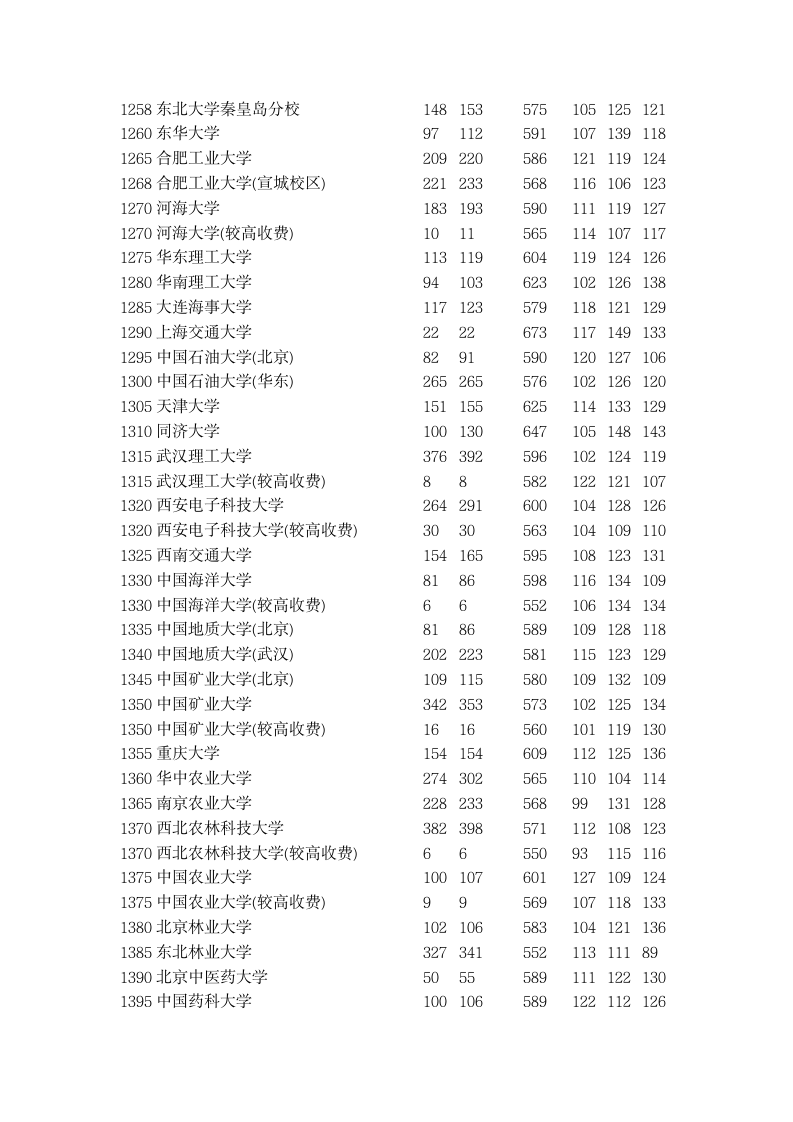 2015年全国一本大学在河南理科录取分数线第3页