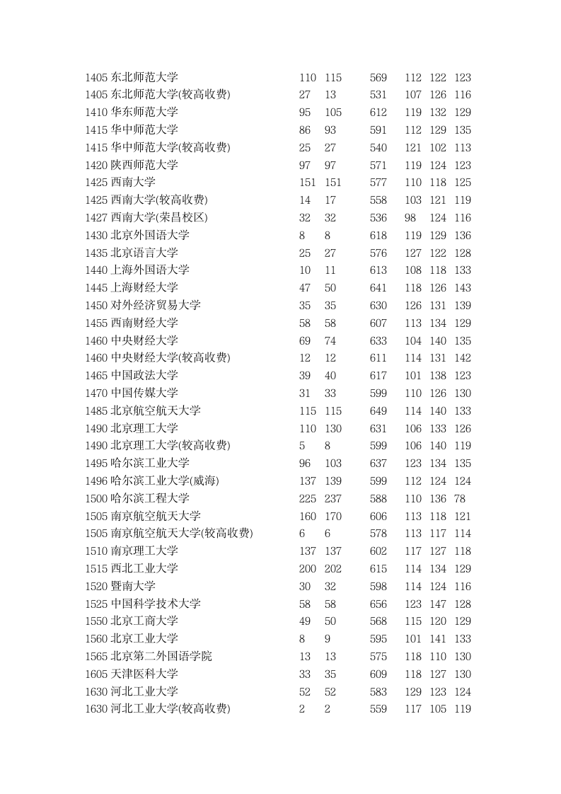 2015年全国一本大学在河南理科录取分数线第4页