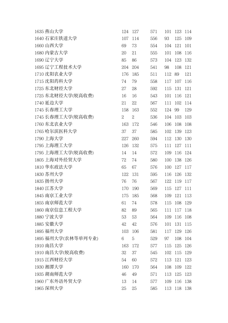 2015年全国一本大学在河南理科录取分数线第5页