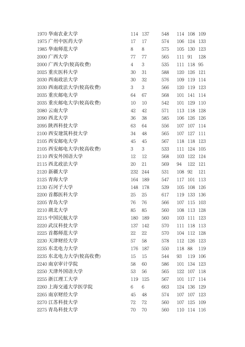 2015年全国一本大学在河南理科录取分数线第6页