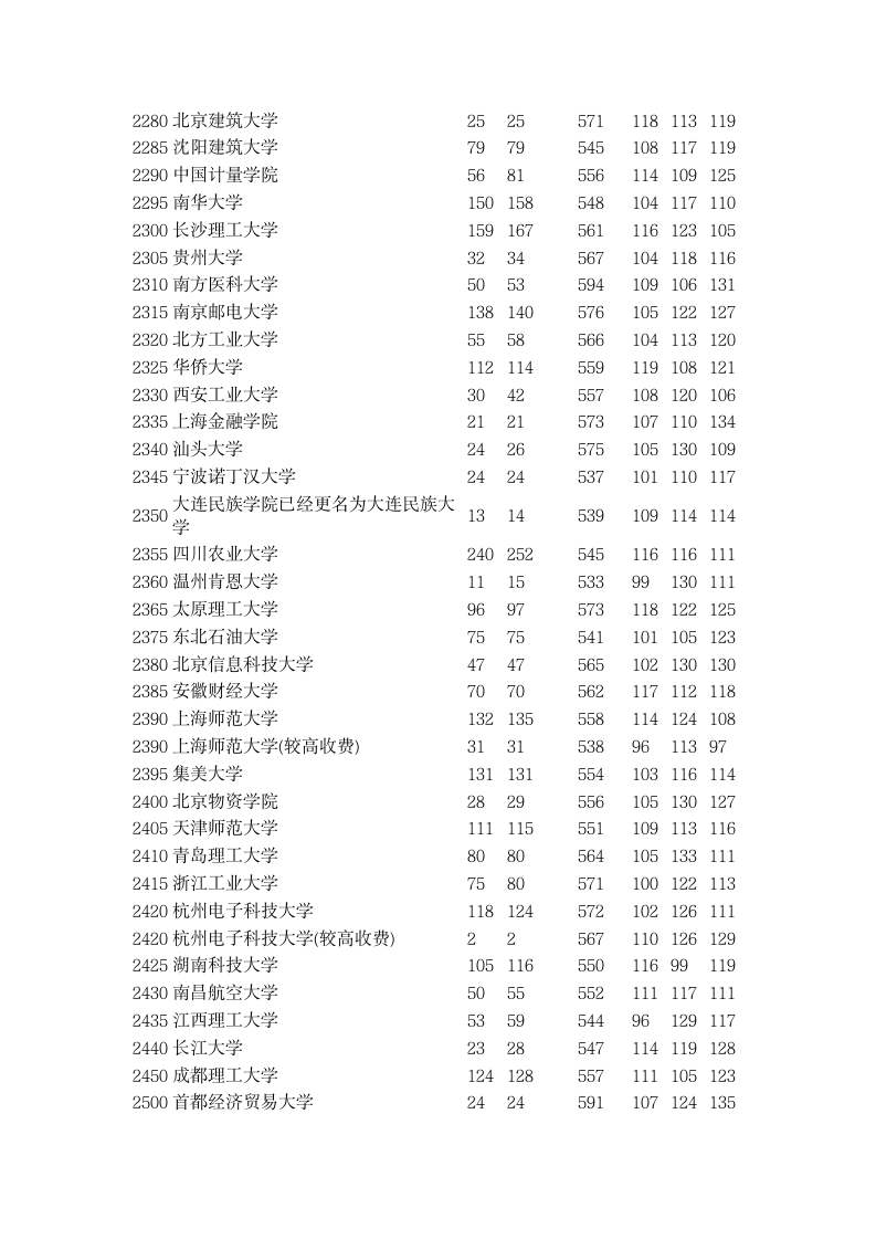 2015年全国一本大学在河南理科录取分数线第7页