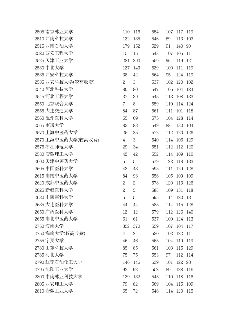 2015年全国一本大学在河南理科录取分数线第8页