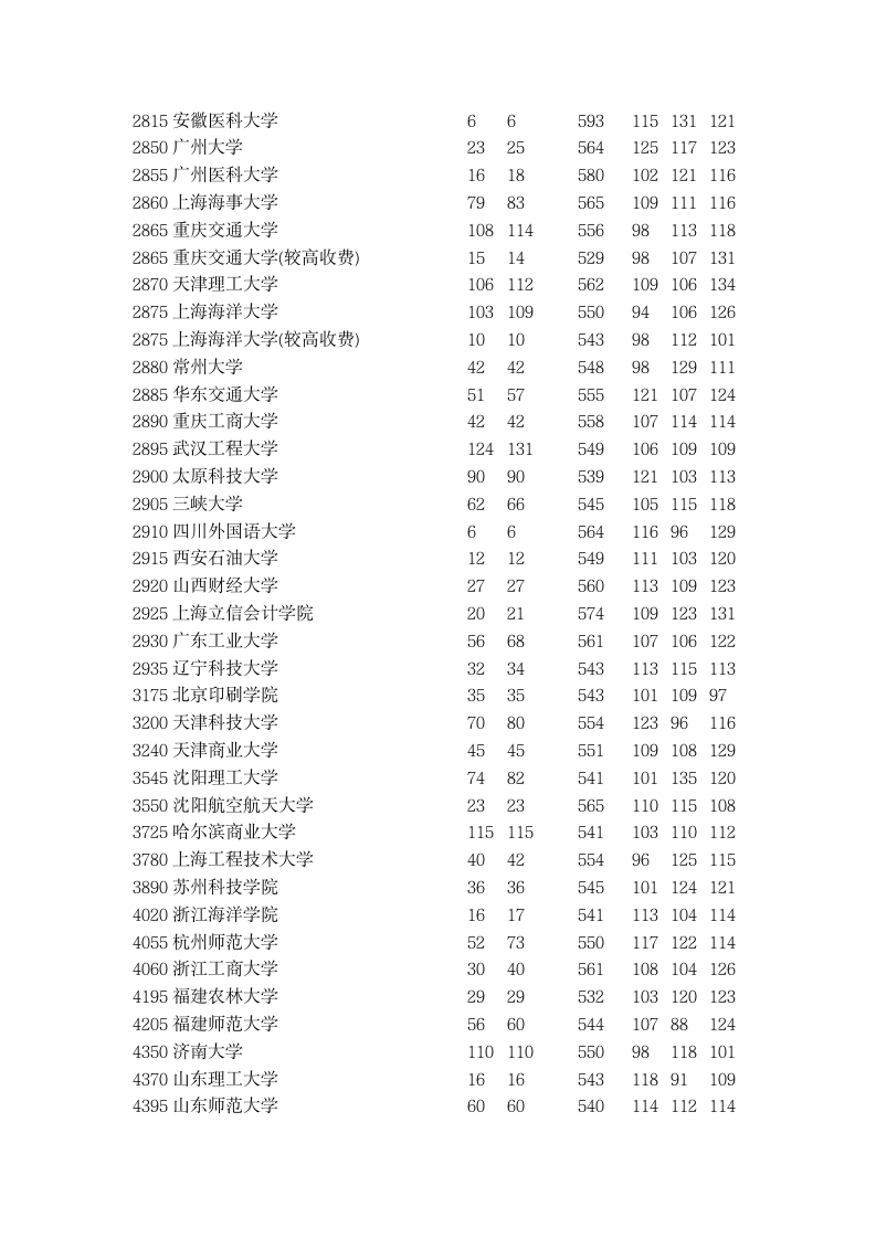 2015年全国一本大学在河南理科录取分数线第9页