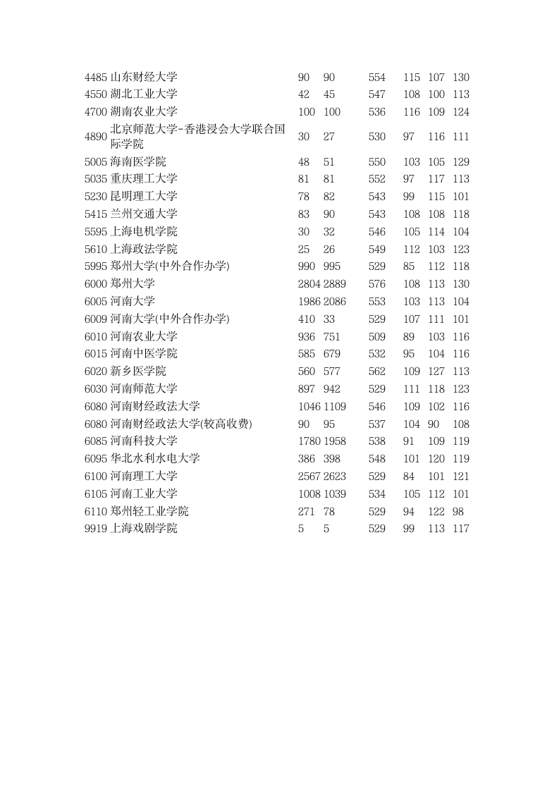 2015年全国一本大学在河南理科录取分数线第10页