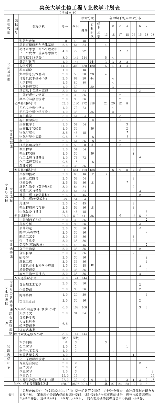 集美大学生物工程专业教学计划表第1页