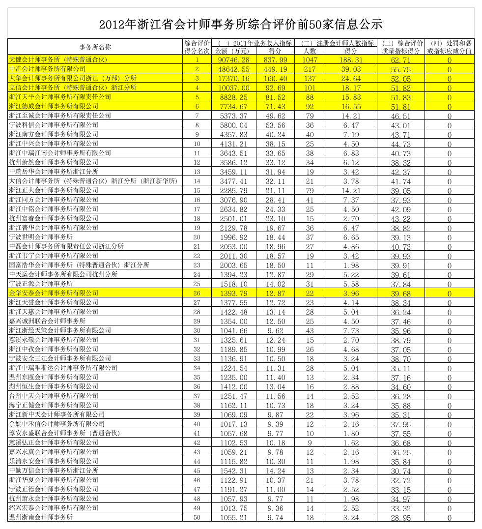 2012浙江省会计师事务所排名第1页