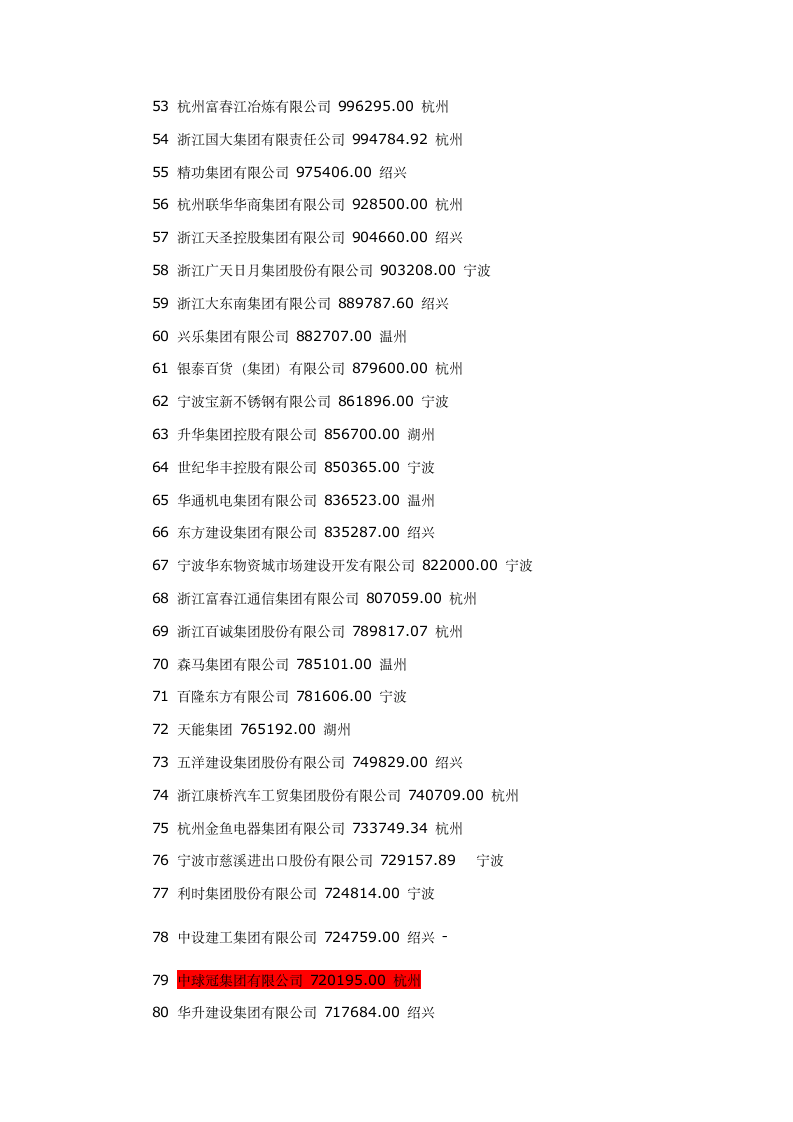 2010年浙江省百强企业排名第3页