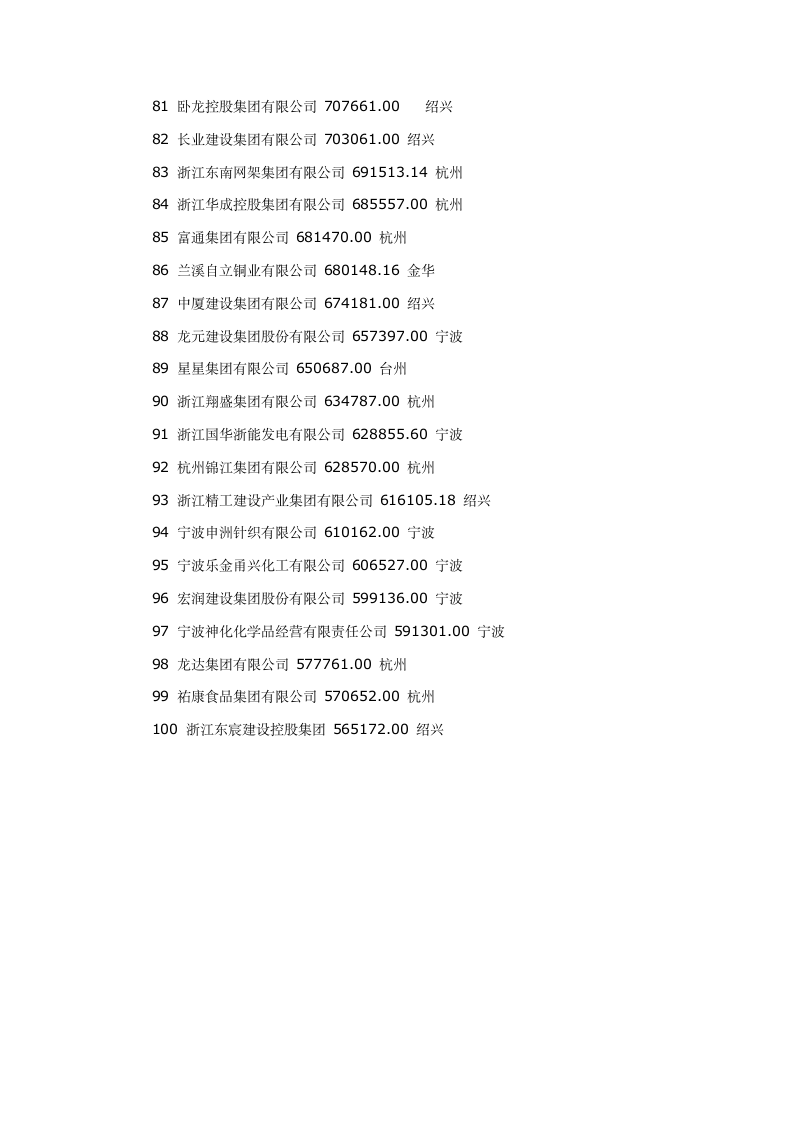 2010年浙江省百强企业排名第4页