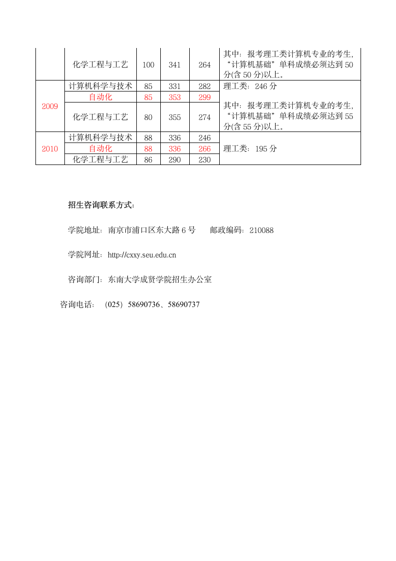 2011年东南大学成贤学院第7页