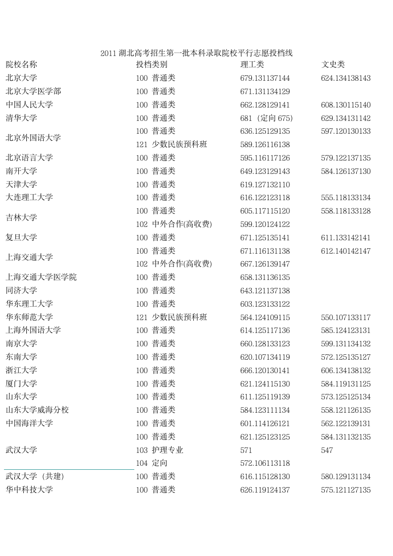 2011湖北高考招生第一批本科录取院校平行志愿投档线第1页