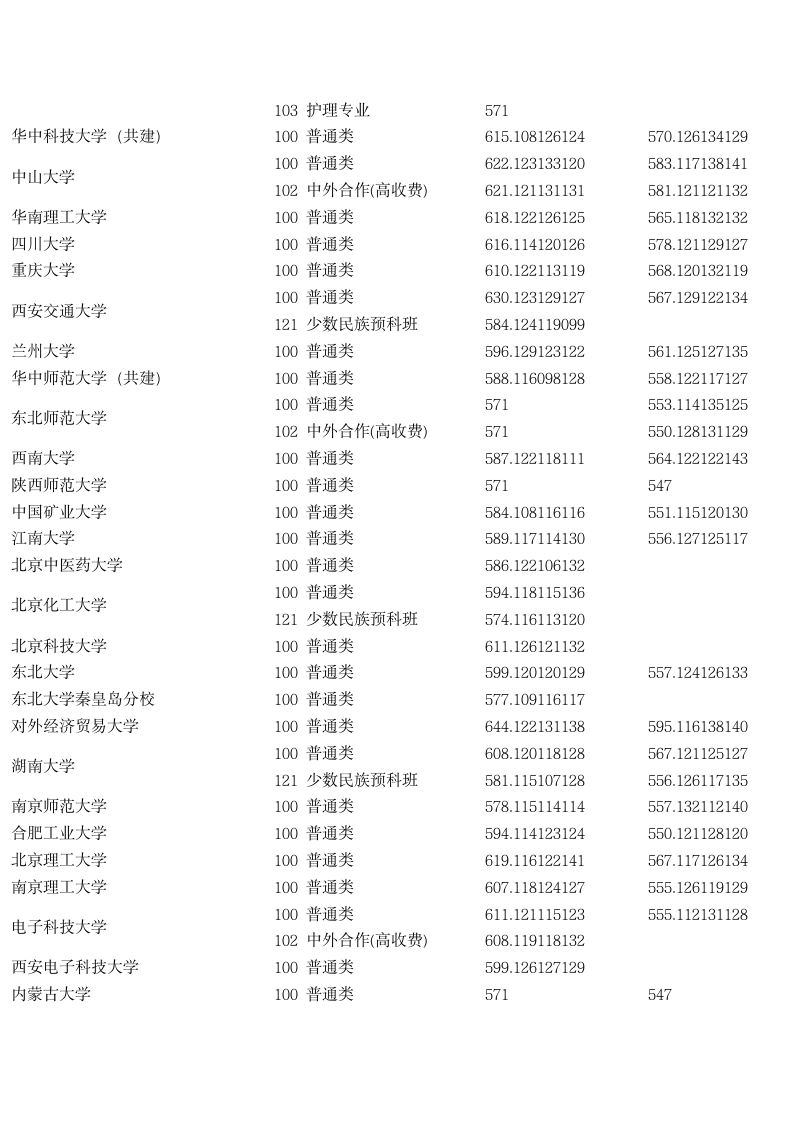 2011湖北高考招生第一批本科录取院校平行志愿投档线第2页