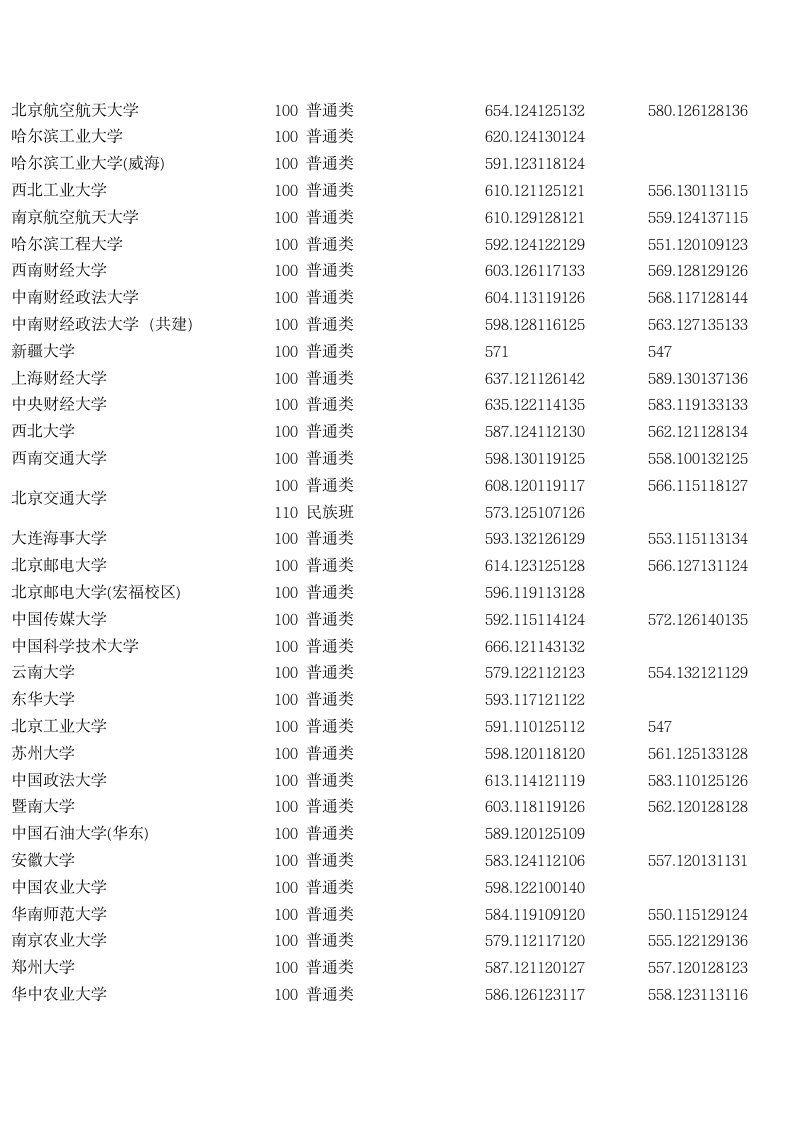 2011湖北高考招生第一批本科录取院校平行志愿投档线第3页