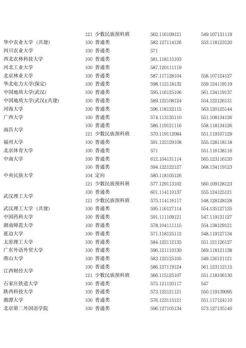 2011湖北高考招生第一批本科录取院校平行志愿投档线第4页