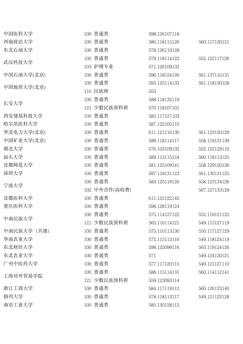 2011湖北高考招生第一批本科录取院校平行志愿投档线第5页