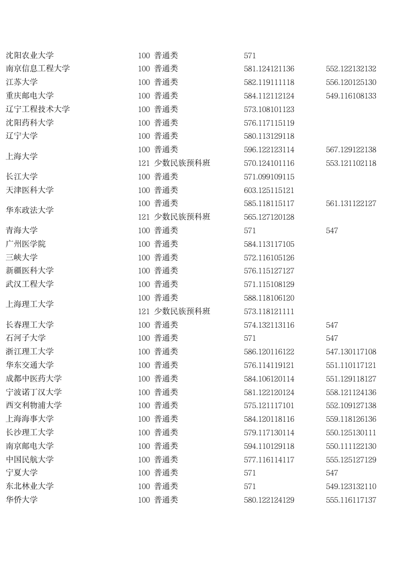 2011湖北高考招生第一批本科录取院校平行志愿投档线第6页