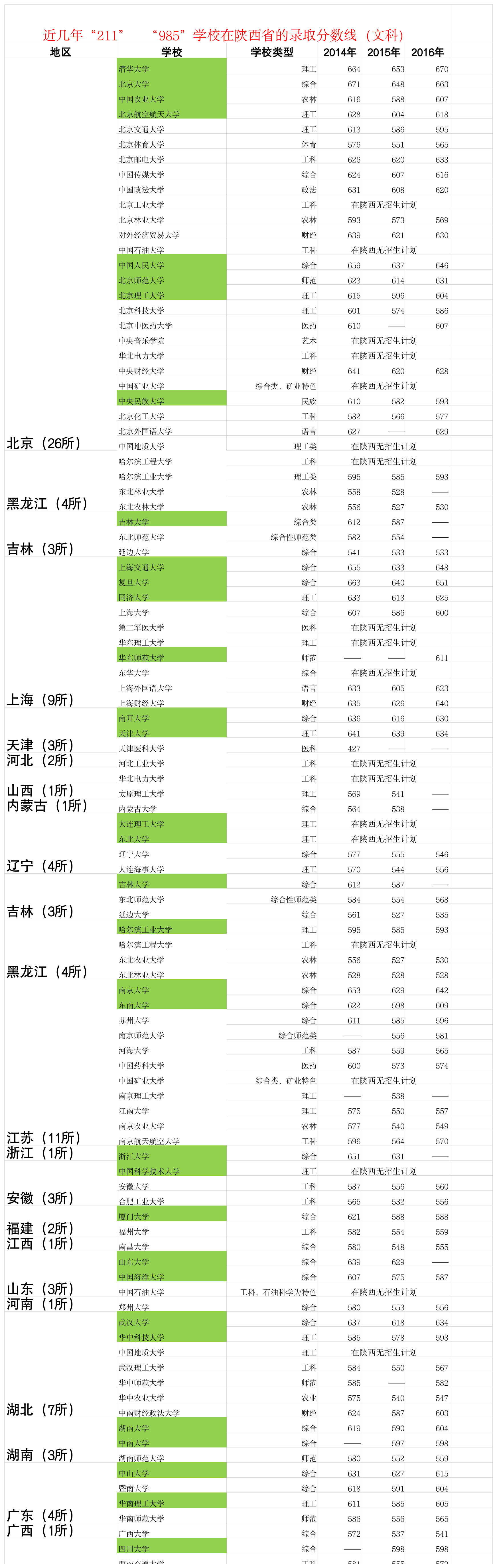 近几年“211”  “985”学校在陕西省的录取分数线(文科)第1页