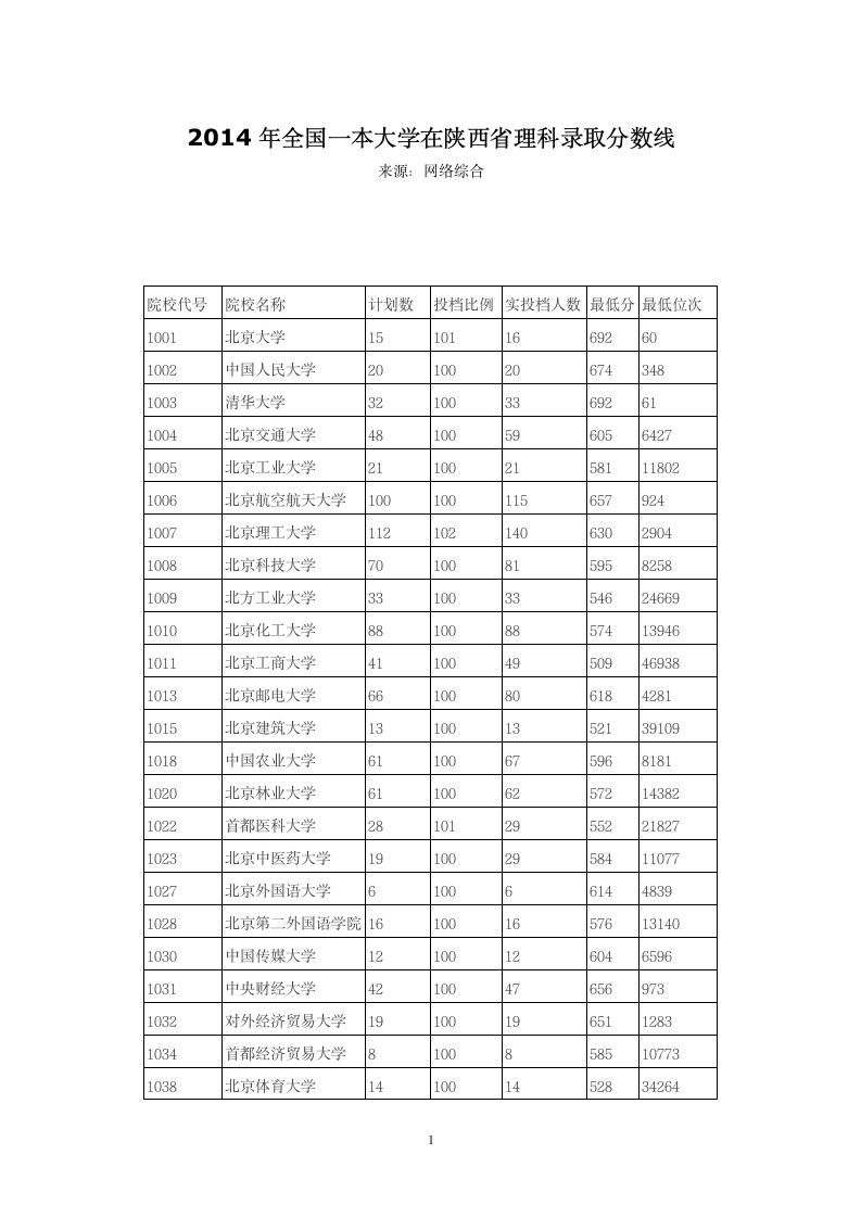 2014年全国一本大学在陕西省理科录取分数线第1页