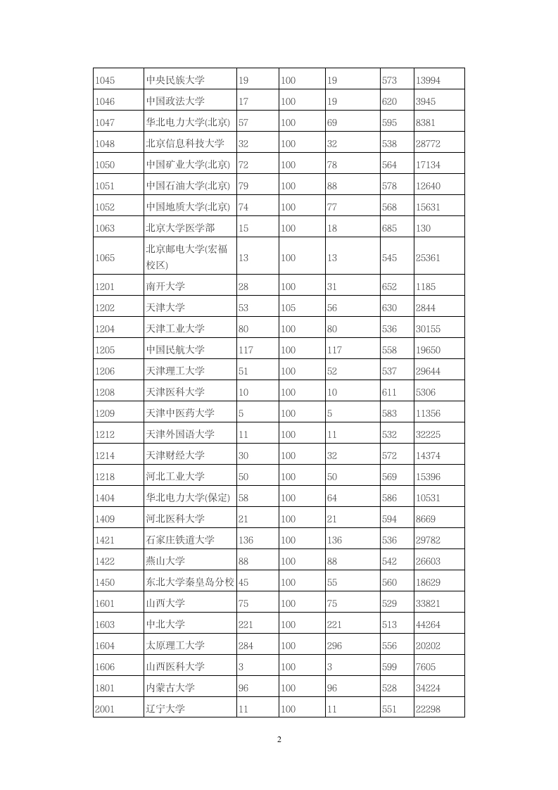 2014年全国一本大学在陕西省理科录取分数线第2页