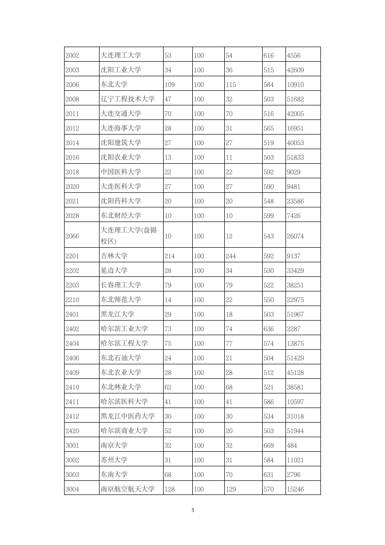 2014年全国一本大学在陕西省理科录取分数线第3页