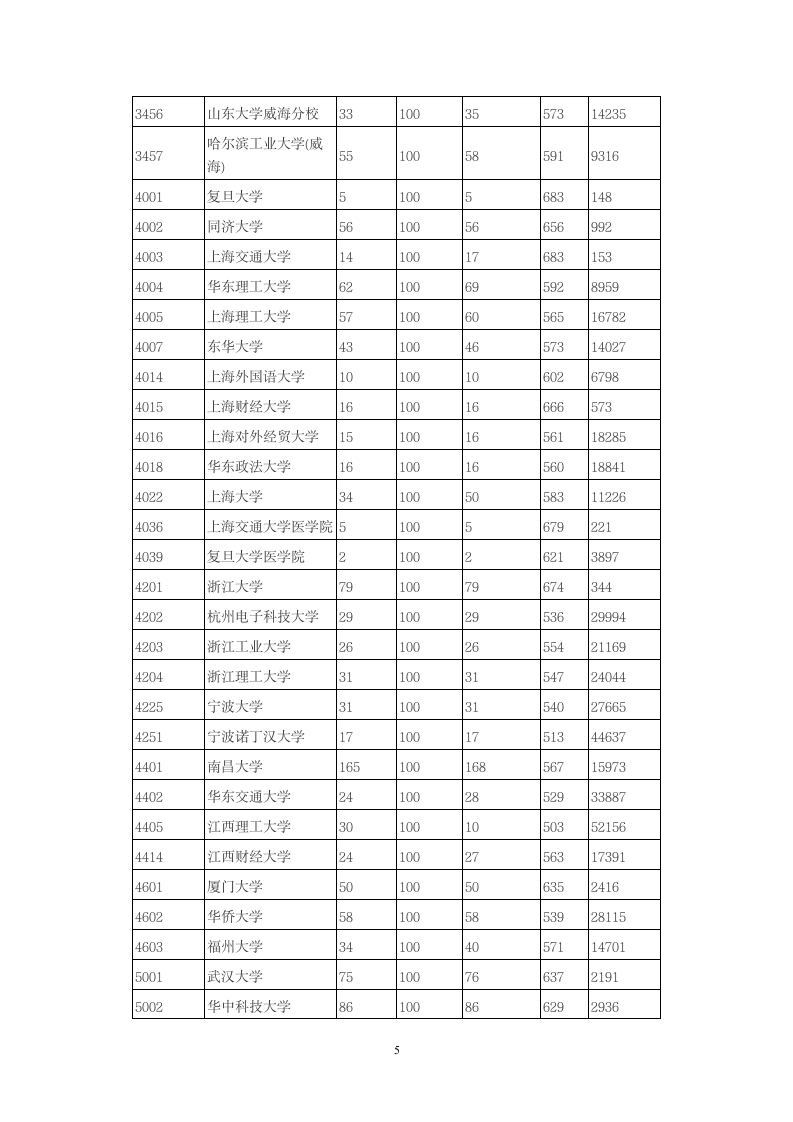 2014年全国一本大学在陕西省理科录取分数线第5页