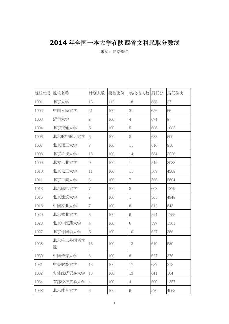 2014年全国一本大学在陕西省文科录取分数线第1页