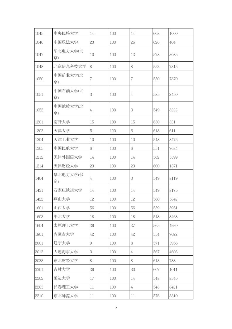 2014年全国一本大学在陕西省文科录取分数线第2页