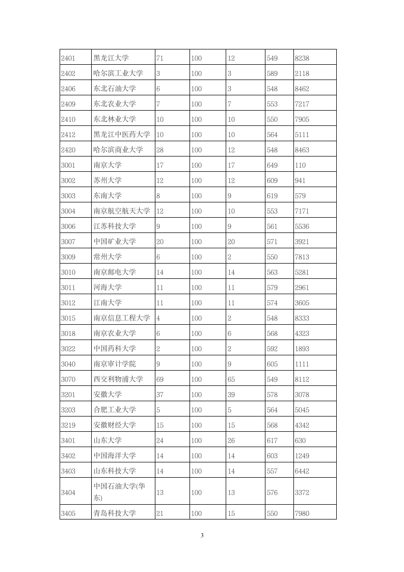 2014年全国一本大学在陕西省文科录取分数线第3页