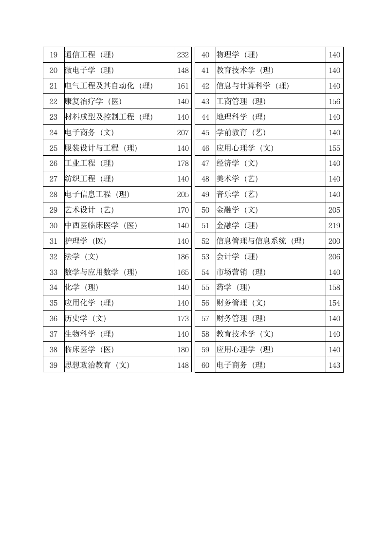 2007年陕西省普通高等教育专升本录取分数线确定第2页