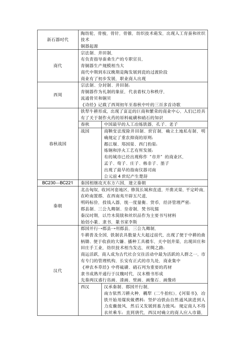 高考—中国古代史时间表第1页