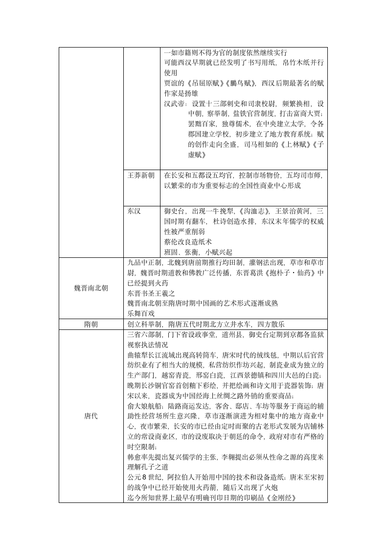 高考—中国古代史时间表第2页