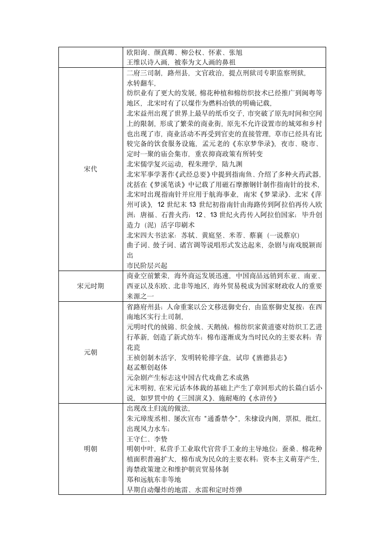 高考—中国古代史时间表第3页