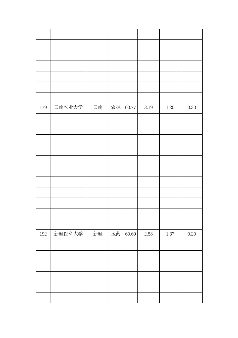 考研调剂二区大学排行榜第5页