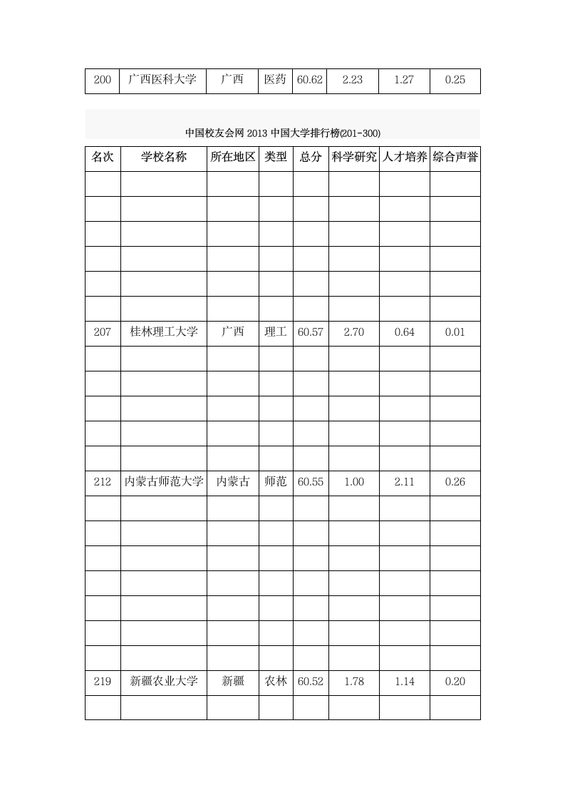 考研调剂二区大学排行榜第6页