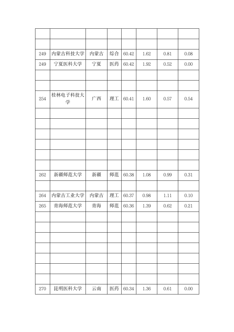 考研调剂二区大学排行榜第8页