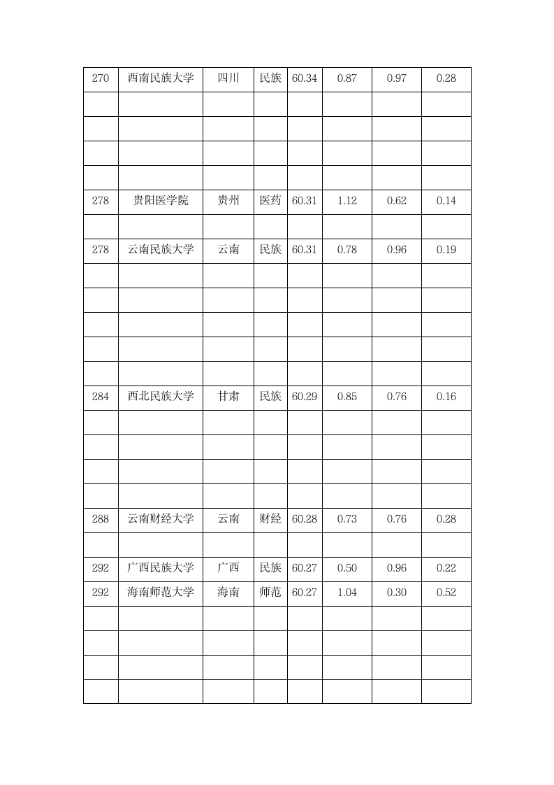 考研调剂二区大学排行榜第9页