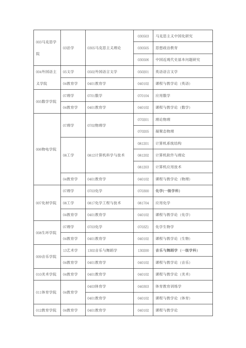 温州大学2013年考研调剂信息第2页