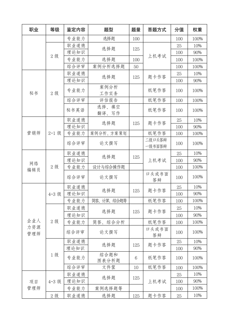 全国职业技能鉴定考试时间第4页