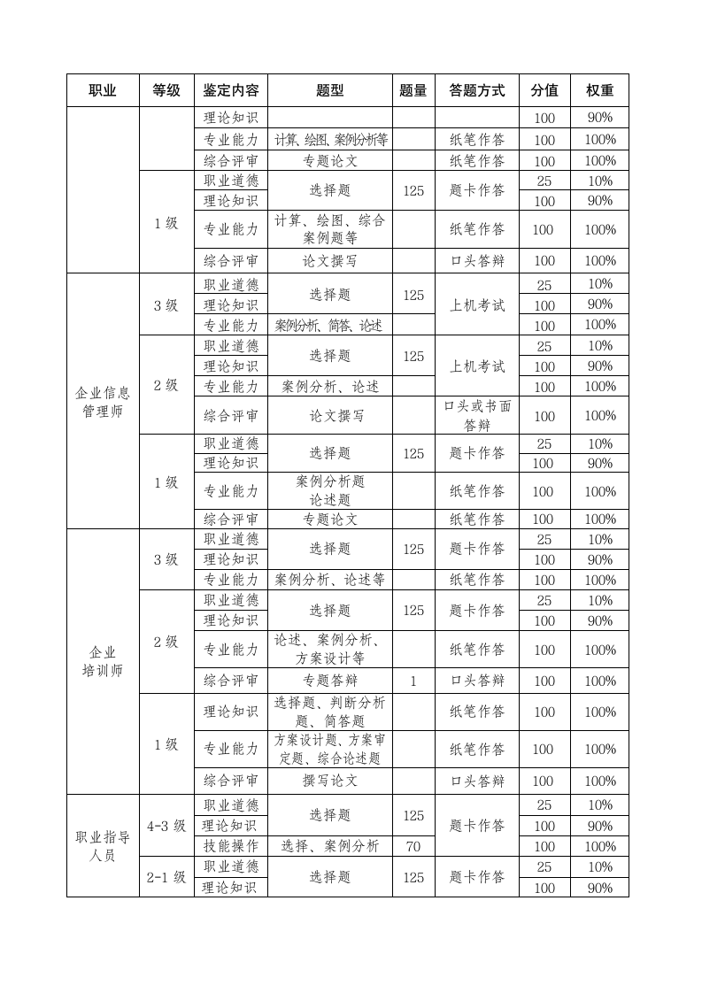 全国职业技能鉴定考试时间第5页