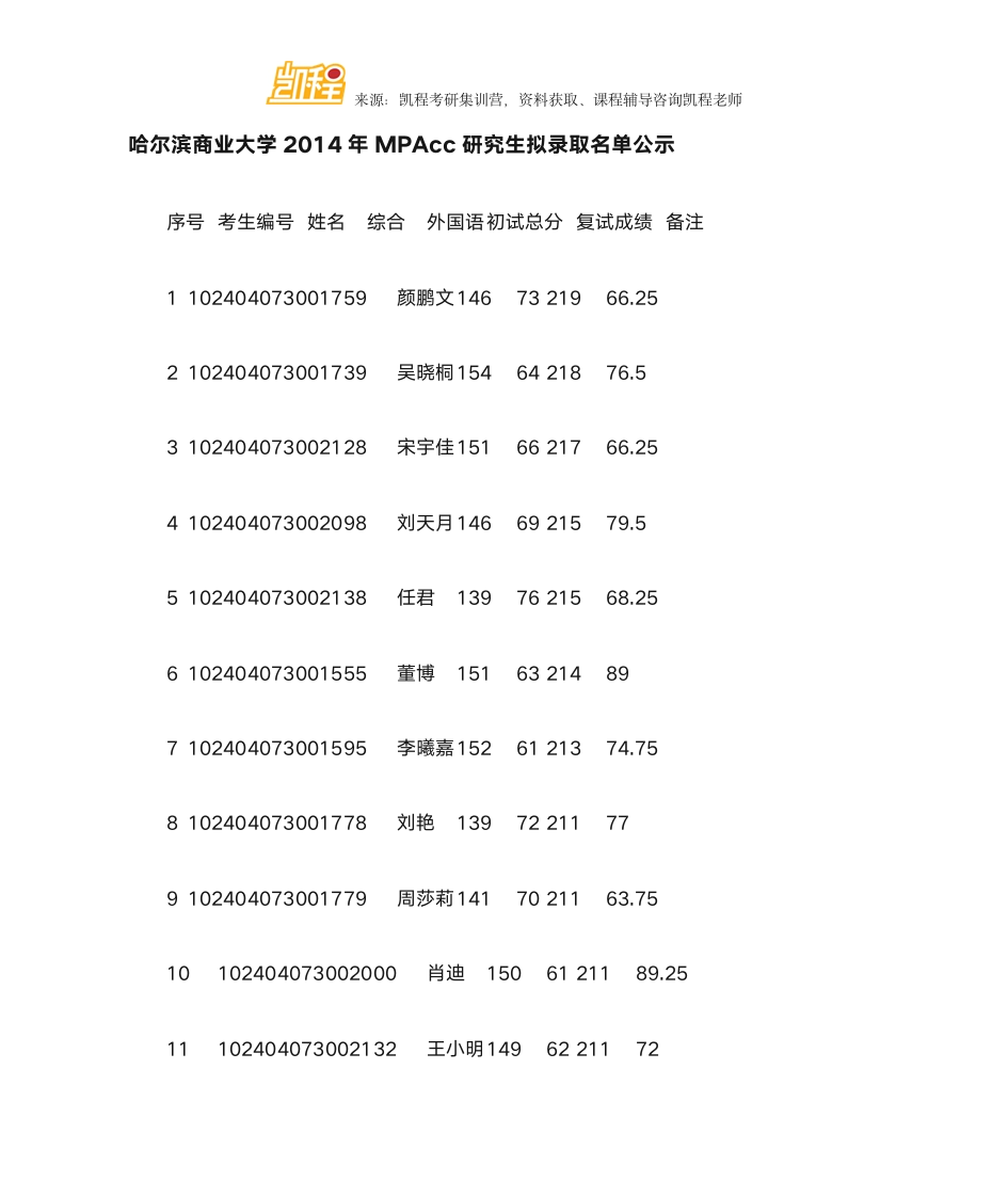 哈尔滨商业大学MPAcc研究生拟录取名单公示第1页