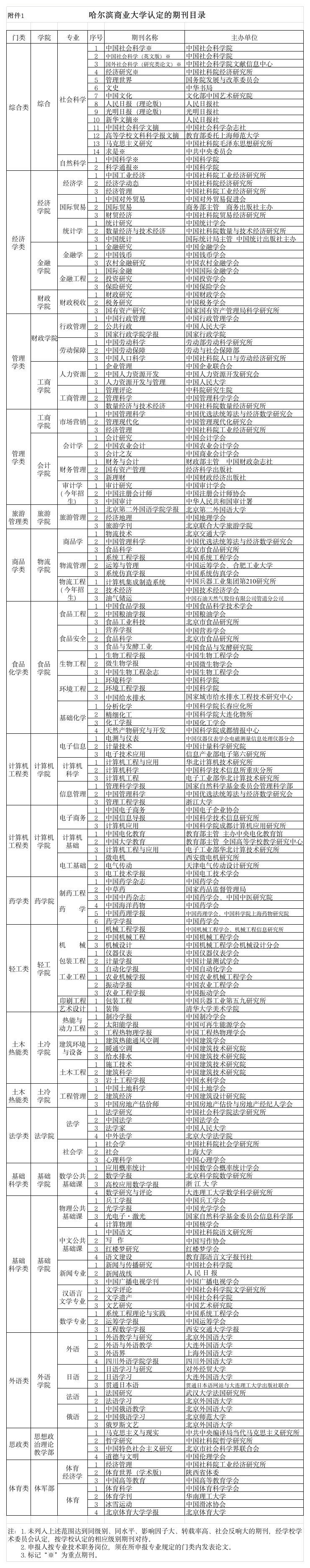 哈尔滨商业大学认定的期刊目录第1页