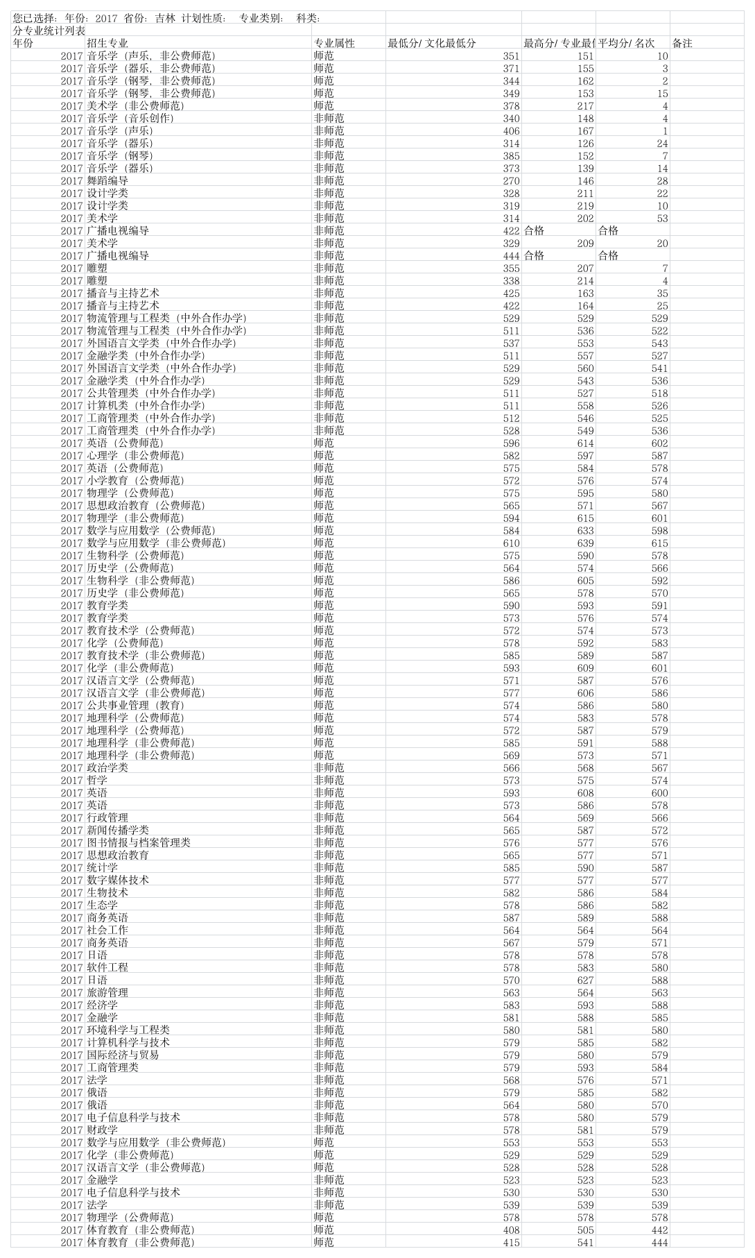 东北师范大学2017年吉林省分数第1页