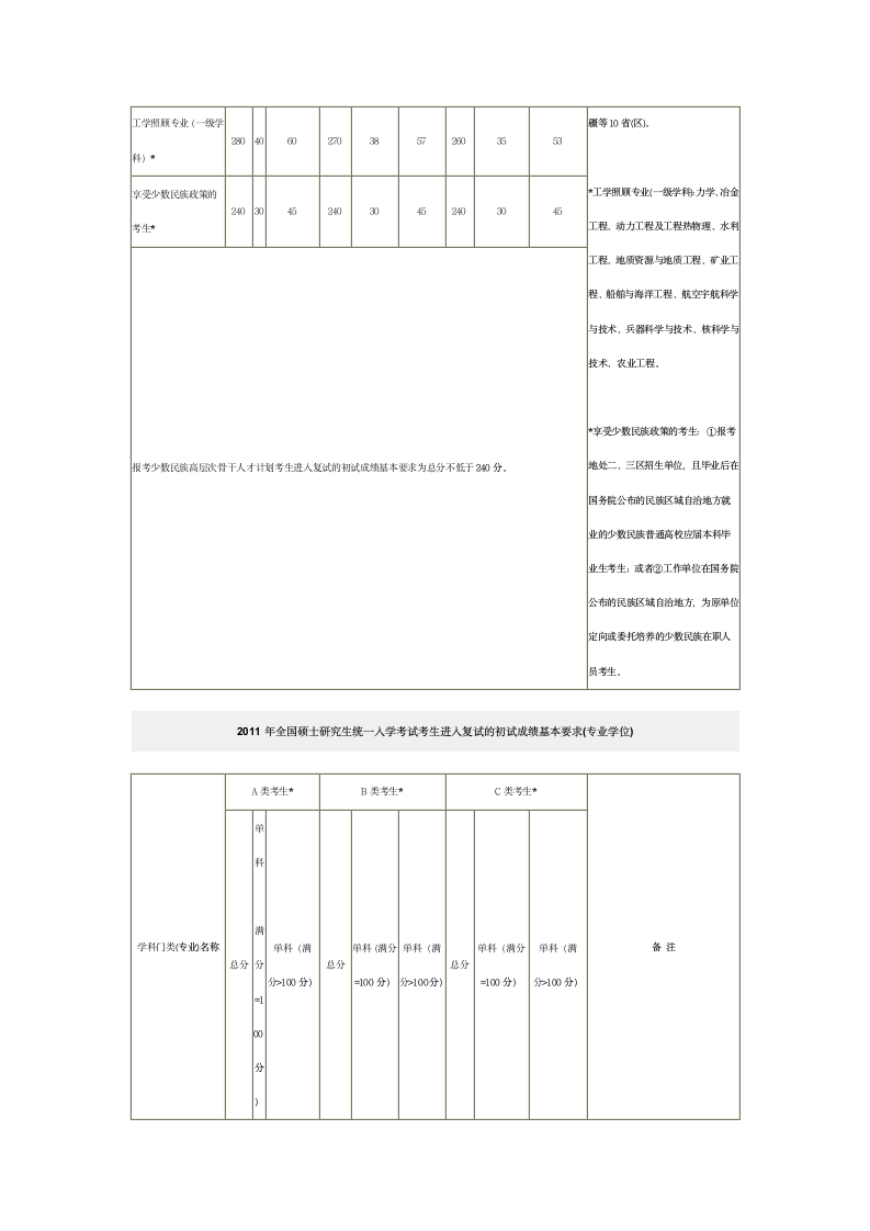 中国地质大学(武汉)2010年硕士研究生复试分数线第2页