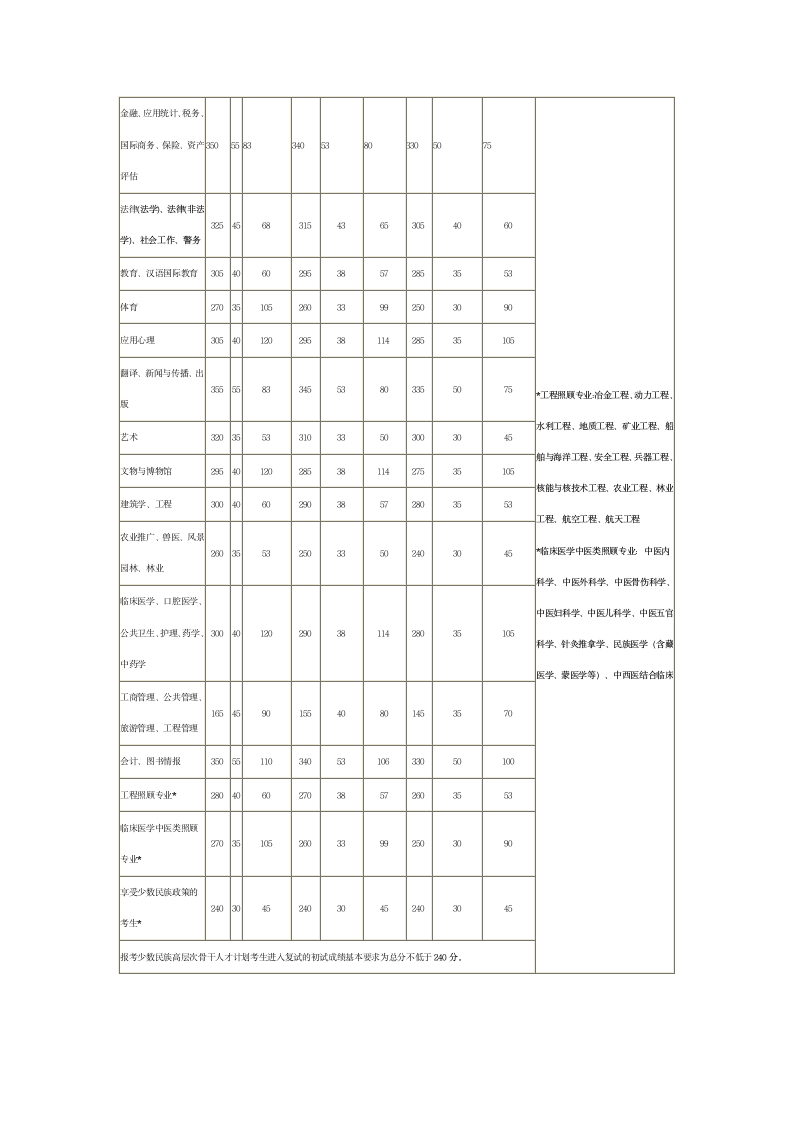 中国地质大学(武汉)2010年硕士研究生复试分数线第3页