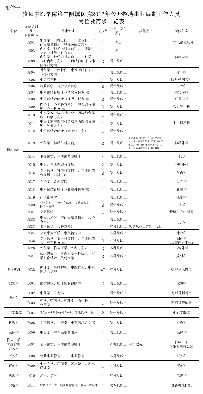 贵阳中医学院第二附属医院2012年公开招聘事业编制第1页