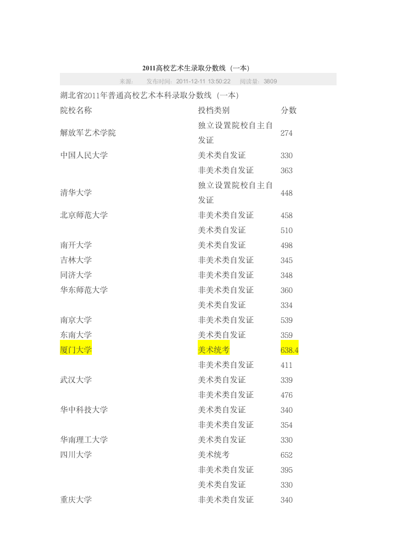 2011高校艺术生录取分数线第1页