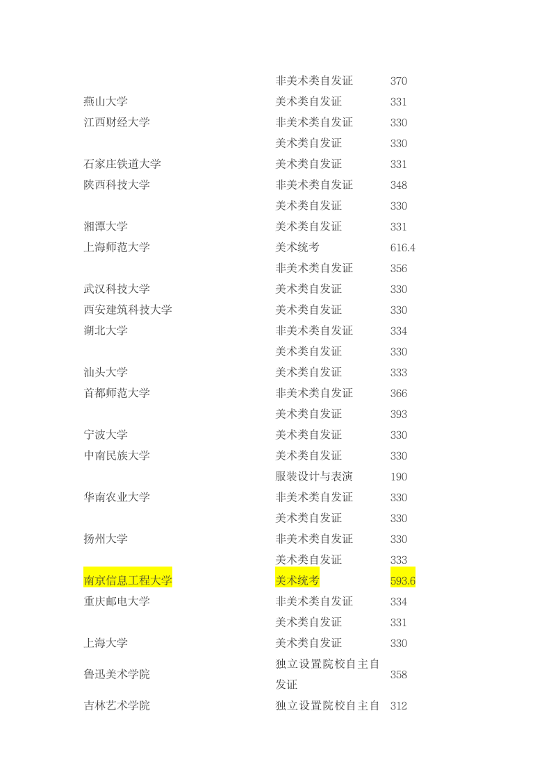 2011高校艺术生录取分数线第4页