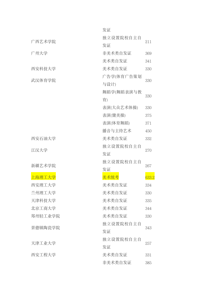 2011高校艺术生录取分数线第5页