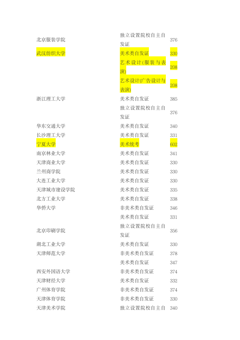 2011高校艺术生录取分数线第6页