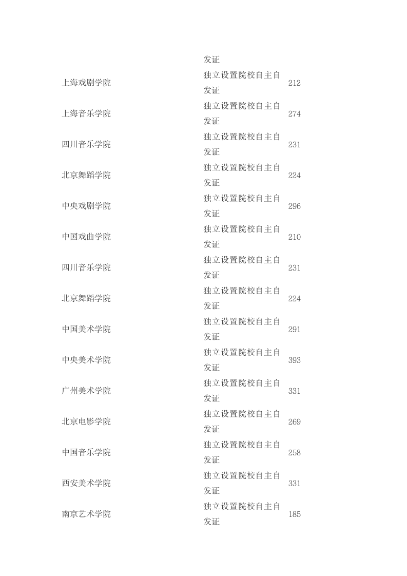 2011高校艺术生录取分数线第7页